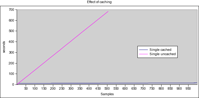 Caching single process