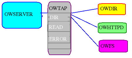 owtap in use