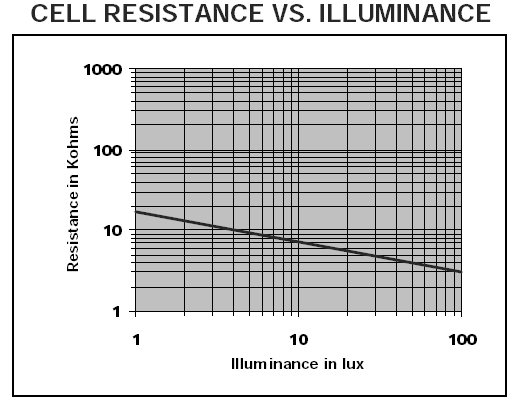 Resistance vs Lux