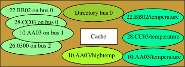 Cache with objects